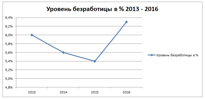 Безработица с 2013 по 2016